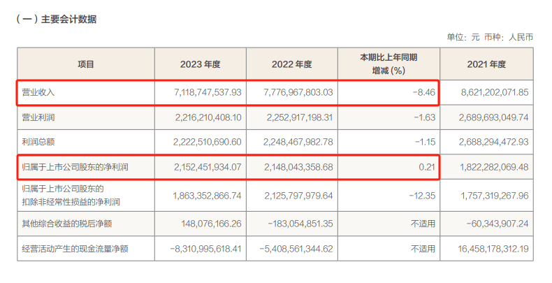 方正证券年报透视：营收连续两年下降 投行业务承压