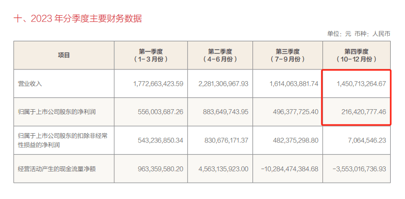 方正证券年报透视：营收连续两年下降 投行业务承压