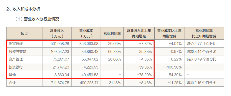 方正证券年报透视：营收连续两年下降 投行业务承压