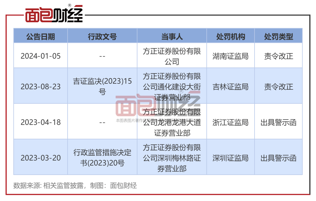 方正证券年报透视：营收连续两年下降 投行业务承压