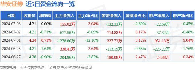 股票行情快报：华安证券（600909）7月3日主力资金净买入155.02万元