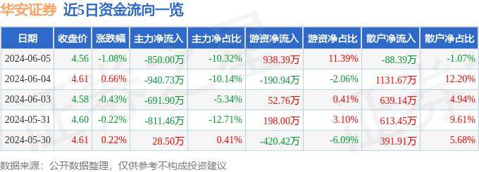 股票行情快报：华安证券（600909）6月5日主力资金净卖出850.00万元