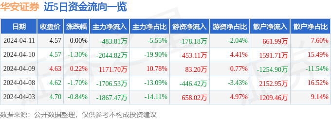 股票行情快报：华安证券（600909）4月11日主力资金净卖出483.81万元