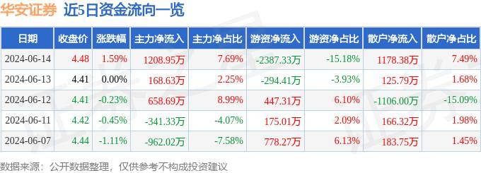 股票行情快报：华安证券（600909）6月14日主力资金净买入1208.95万元