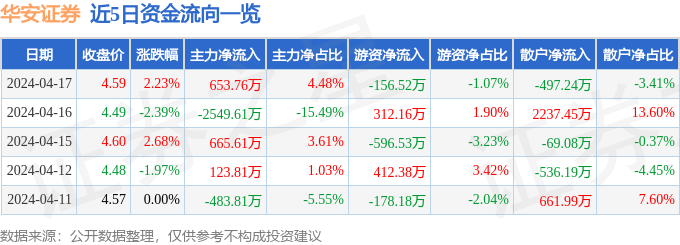 股票行情快报：华安证券（600909）4月17日主力资金净买入653.76万元