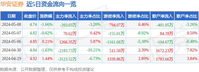 股票行情快报：华安证券（600909）5月8日主力资金净卖出393.03万元