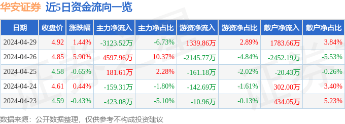 股票行情快报：华安证券（600909）4月29日主力资金净卖出3123.52万元