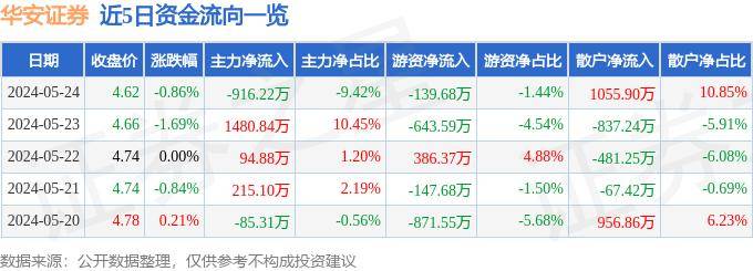 股票行情快报：华安证券（600909）5月24日主力资金净卖出916.22万元