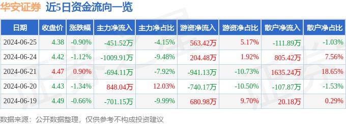 股票行情快报：华安证券（600909）6月25日主力资金净卖出451.52万元