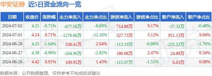 股票行情快报：华安证券（600909）7月2日主力资金净卖出677.56万元