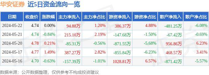 股票行情快报：华安证券（600909）5月22日主力资金净买入94.88万元