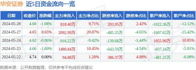 股票行情快报：华安证券（600909）5月28日主力资金净买入818.40万元