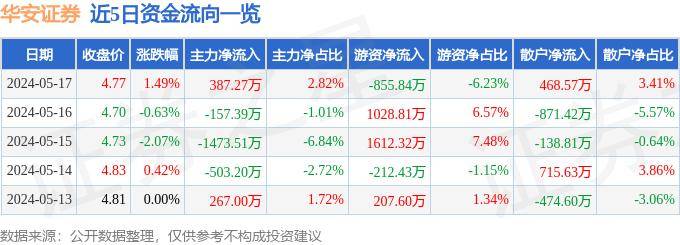 股票行情快报：华安证券（600909）5月17日主力资金净买入387.27万元