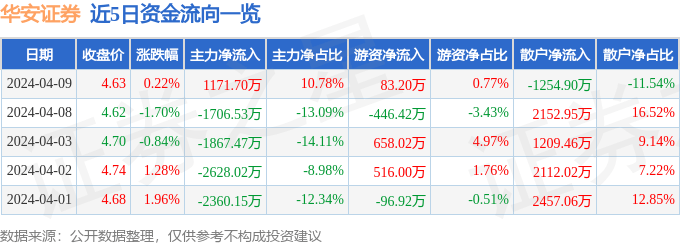 股票行情快报：华安证券（600909）4月9日主力资金净买入1171.70万元