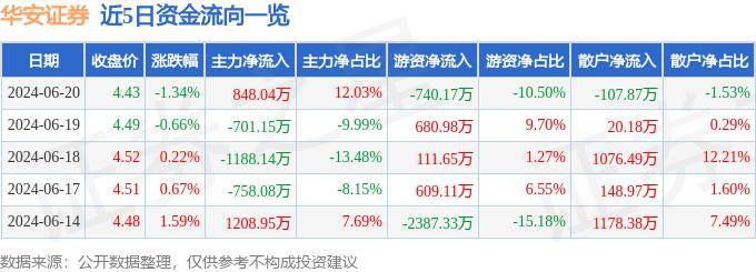 股票行情快报：华安证券（600909）6月20日主力资金净买入848.04万元