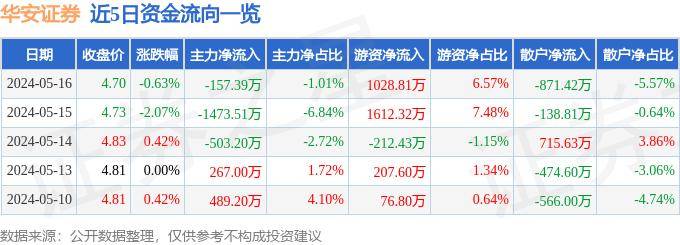 股票行情快报：华安证券（600909）5月16日主力资金净卖出157.39万元