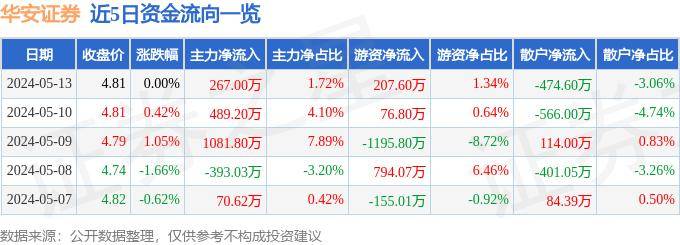 股票行情快报：华安证券（600909）5月13日主力资金净买入267.00万元