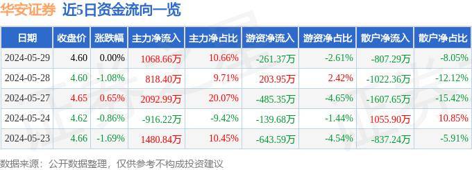 股票行情快报：华安证券（600909）5月29日主力资金净买入1068.66万元