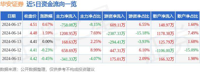 股票行情快报：华安证券（600909）6月17日主力资金净卖出758.08万元