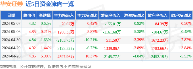 股票行情快报：华安证券（600909）5月7日主力资金净买入70.62万元