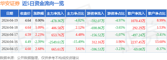 股票行情快报：华安证券（600909）4月19日主力资金净卖出478.36万元