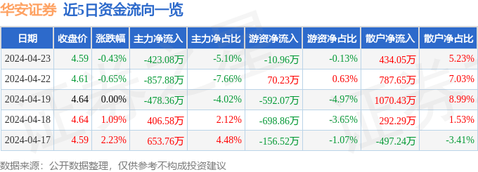 股票行情快报：华安证券（600909）4月23日主力资金净卖出423.08万元