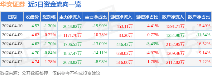 股票行情快报：华安证券（600909）4月10日主力资金净卖出2044.82万元