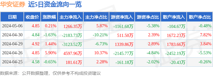 股票行情快报：华安证券（600909）5月6日主力资金净买入1266.35万元