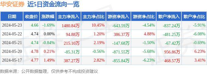 股票行情快报：华安证券（600909）5月23日主力资金净买入1480.84万元