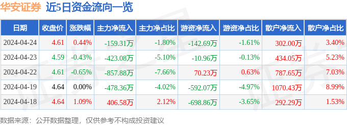 股票行情快报：华安证券（600909）4月24日主力资金净卖出159.31万元