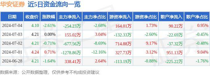 股票行情快报：华安证券（600909）7月4日主力资金净卖出254.23万元