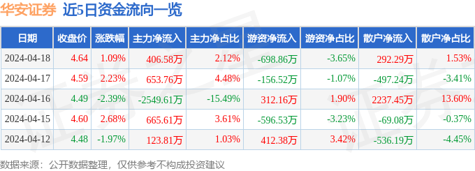 股票行情快报：华安证券（600909）4月18日主力资金净买入406.58万元