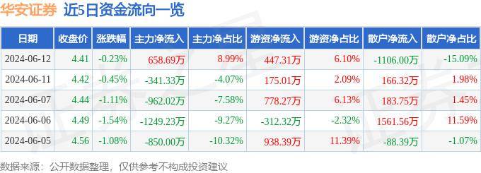 股票行情快报：华安证券（600909）6月12日主力资金净买入658.69万元