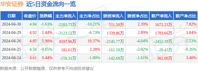 股票行情快报：华安证券（600909）4月30日主力资金净卖出2183.73万元