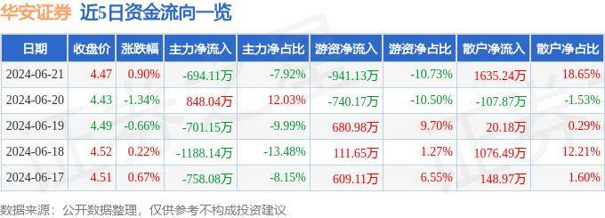 股票行情快报：华安证券（600909）6月21日主力资金净卖出694.11万元