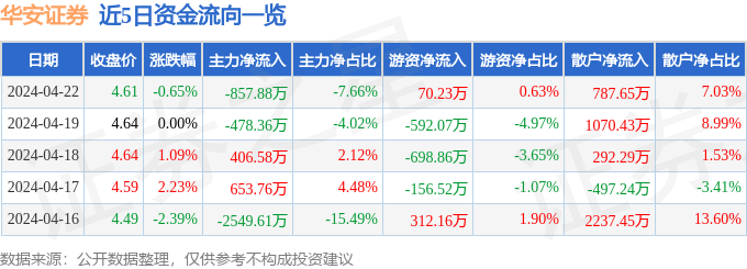 股票行情快报：华安证券（600909）4月22日主力资金净卖出857.88万元