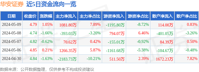 股票行情快报：华安证券（600909）5月9日主力资金净买入1081.80万元