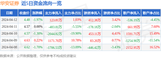 股票行情快报：华安证券（600909）4月12日主力资金净买入123.81万元