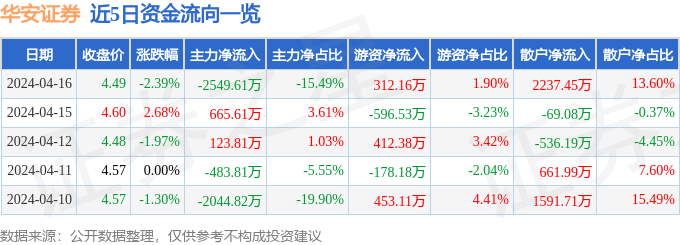 股票行情快报：华安证券（600909）4月16日主力资金净卖出2549.61万元