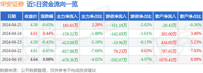 股票行情快报：华安证券（600909）4月25日主力资金净买入181.61万元