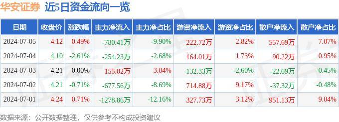 股票行情快报：华安证券（600909）7月5日主力资金净卖出780.41万元