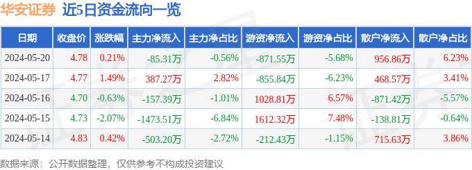 股票行情快报：华安证券（600909）5月20日主力资金净卖出85.31万元