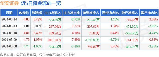 股票行情快报：华安证券（600909）5月14日主力资金净卖出503.20万元