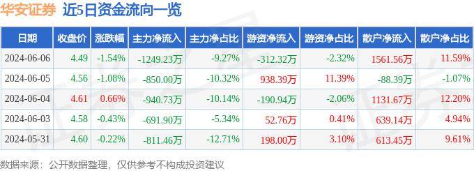 股票行情快报：华安证券（600909）6月6日主力资金净卖出1249.23万元