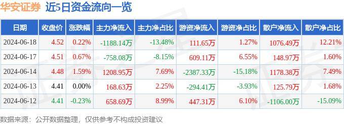 股票行情快报：华安证券（600909）6月18日主力资金净卖出1188.14万元