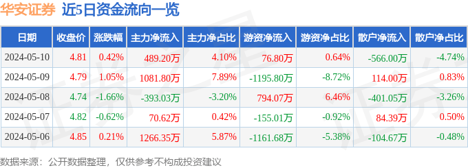 股票行情快报：华安证券（600909）5月10日主力资金净买入489.20万元