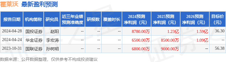 霍莱沃：7月9日接受机构调研，国盛证券、财通证券等多家机构参与