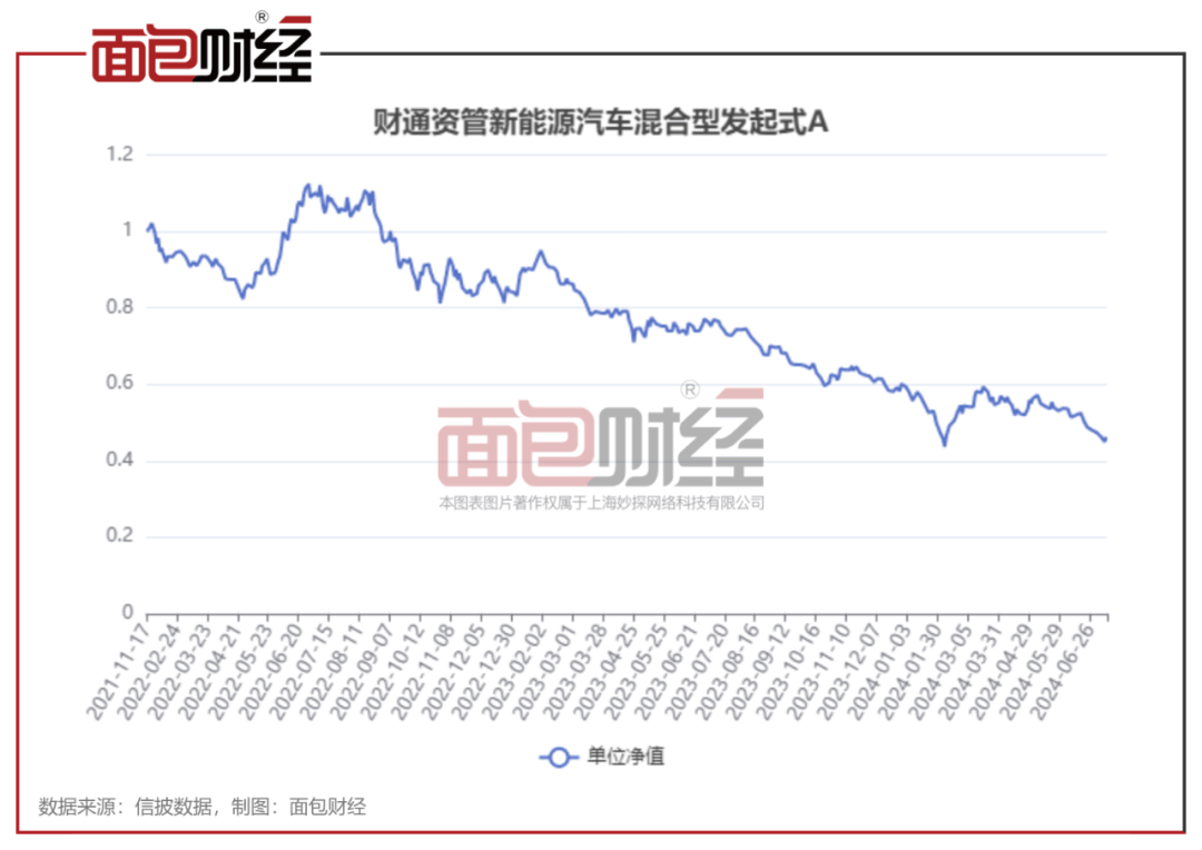 财通证券资管：“新能源汽车A”年内净值下跌23.71%，合规风控是否存漏洞？