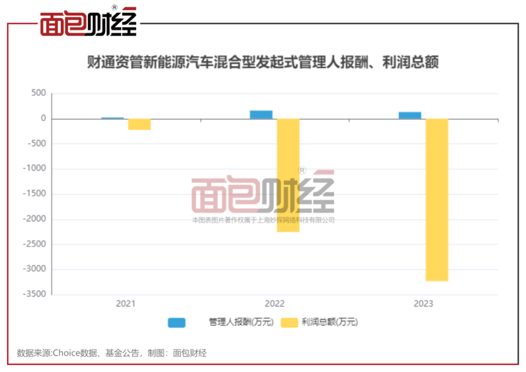 财通证券资管：“新能源汽车A”年内净值下跌23.71%，合规风控是否存漏洞？