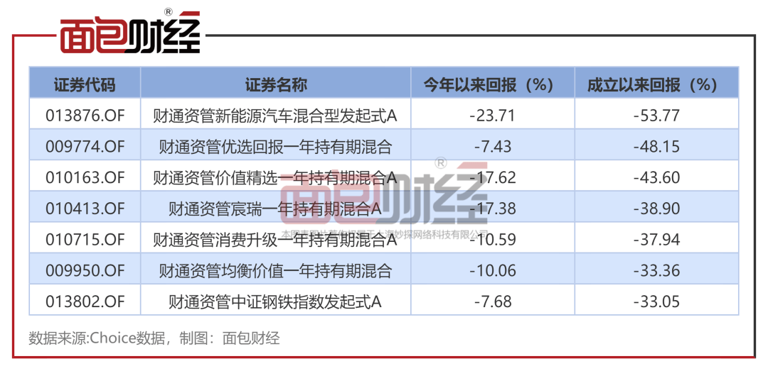 财通证券资管：“新能源汽车A”年内净值下跌23.71%，合规风控是否存漏洞？